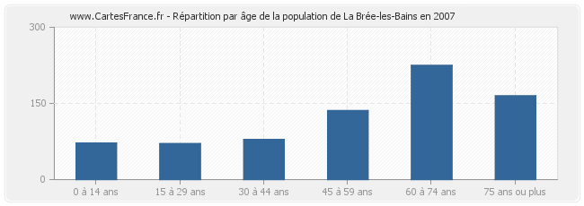 Répartition par âge de la population de La Brée-les-Bains en 2007